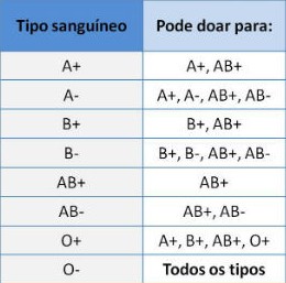 tabela de doação de sangue